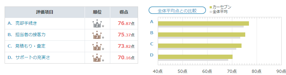 カーセブンの評判・口コミ|オリコン 車買取会社満足度ランキング7