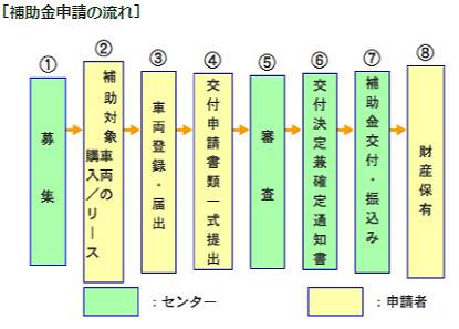 エコカー補助金 Cev補助金 申請方法と注意点 年更新 あんとり