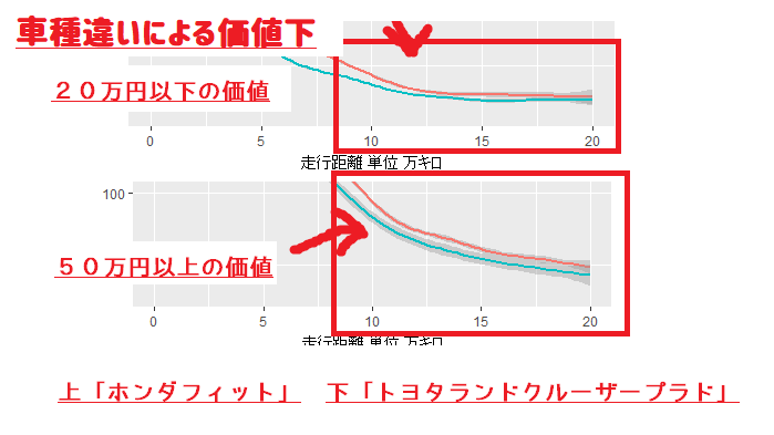 中古車の価値下落傾向比較