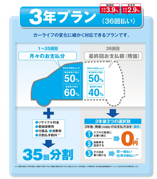 残価設定クレジット「かえるプラン」(36回払い) I 残価設定クレジット