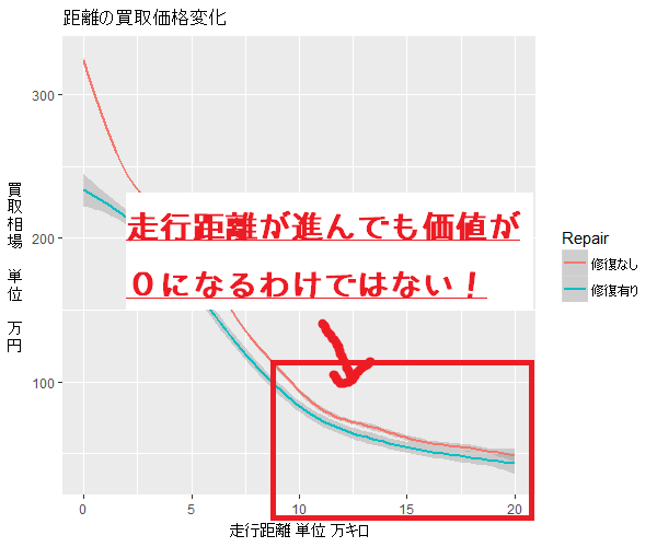 中古車の価値下落傾向のグラフ