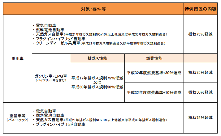 国土交通省:自動車税のグリーン化税制