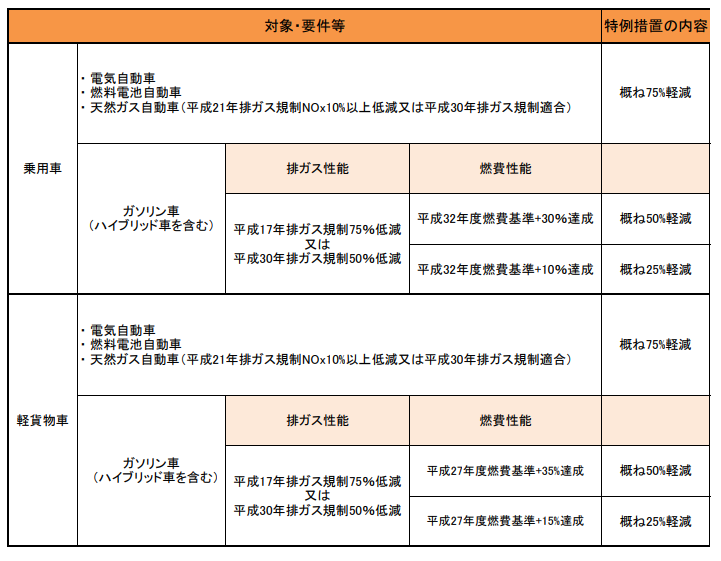 自動車税・重量税・軽自動車税の早見表「13年超・18年超の割増付き」【2019年対応版】 ｜ 車査定のトリセツ