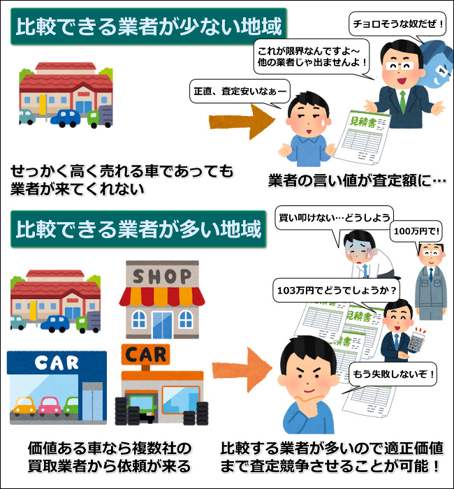 比較できる業者数と査定額