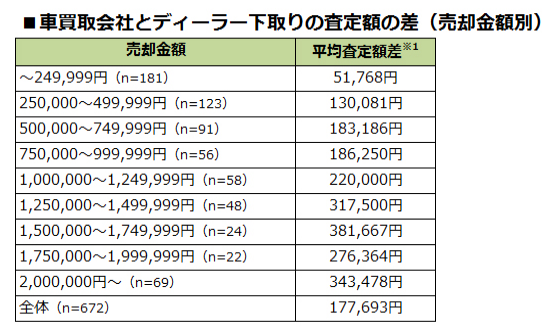 【車買取・下取りに関するユーザーアンケート調査】 車買取会社の買取査定額がディーラー下取りを平均17万円以上も上回る|株式会社ウェブクルー