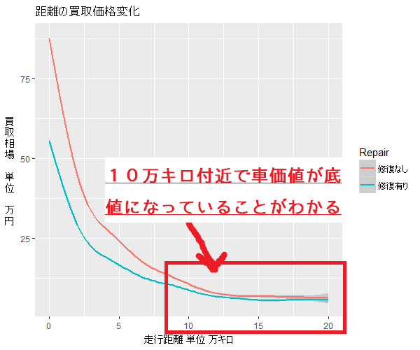 走行距離と車価値