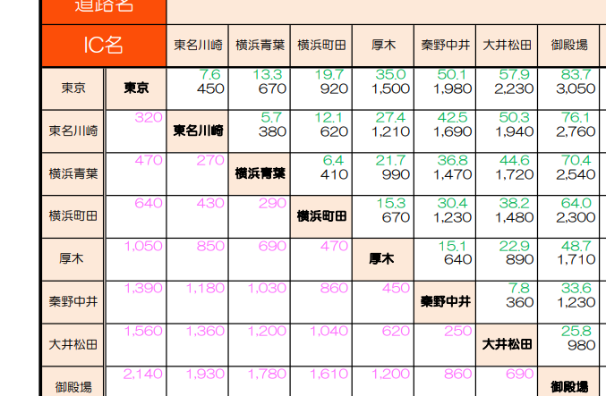 東名高速中型車料金