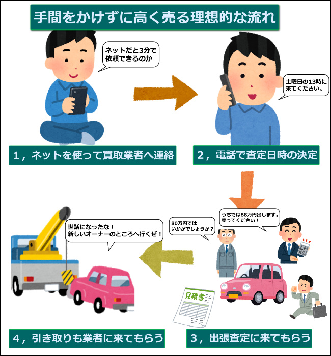 手間をかけずに高く売る理想的な流れ