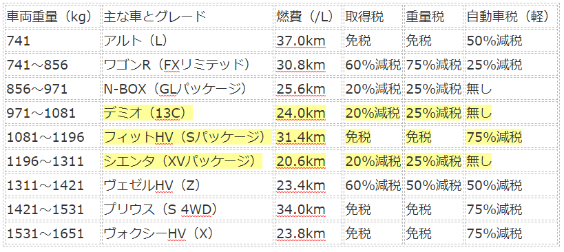 ハイブリッド車のデメリットとメリット 維持費で選ぶ 後悔につながる理由 あんとり