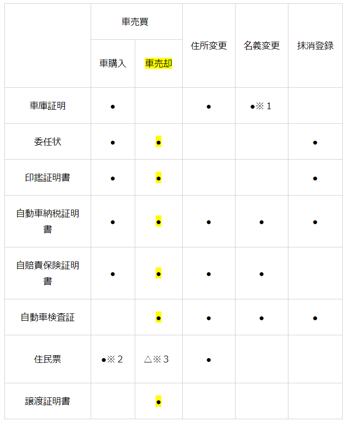 車売却の必要書類 １ページ全てまとめ 取得方法や再発行など詳しく解説 車査定のトリセツ