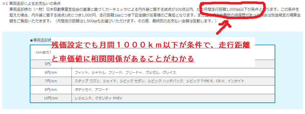 残価設定型クレジット(残クレ)|クレジット&カーリース|Honda3