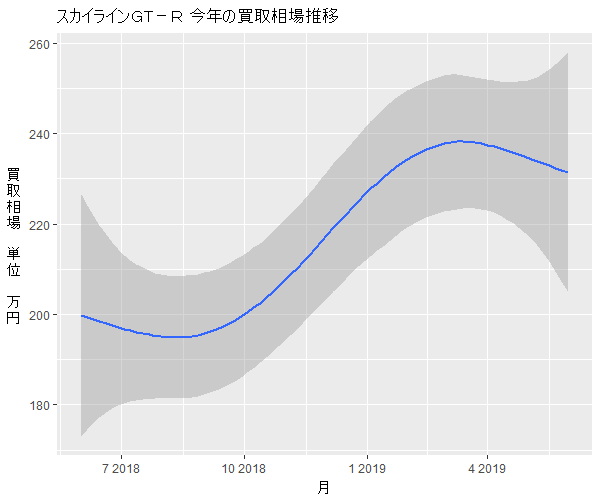スカイラインGT-Rの買取相場