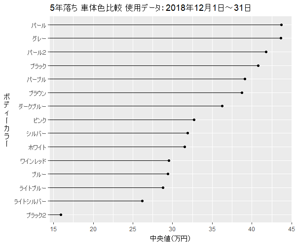 デイズ5年落ちボディーカラー買取相場