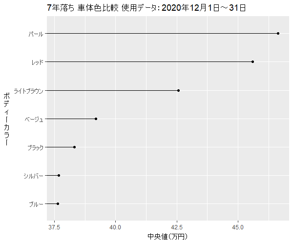 オーリス7年落ちボディーカラー買取相場