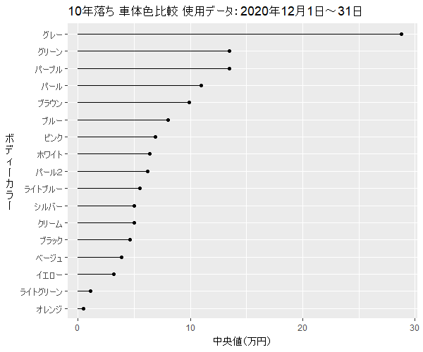 ライフ10年落ちボディーカラー買取相場