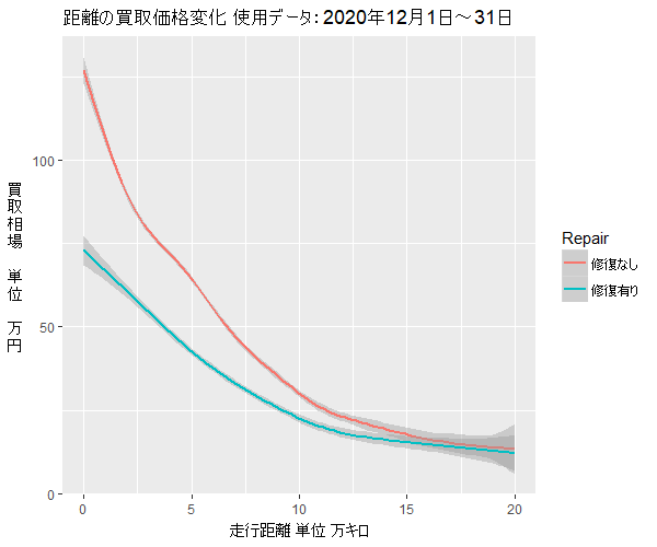 CR-Z走行距離買取価格1