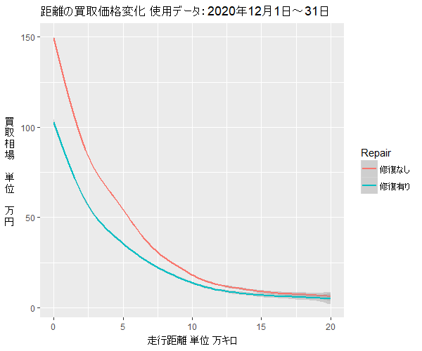 フリード 3年落ち 5年落ち 7年落ち 10年落ち 下取り前に見る買取相場表 あんとり