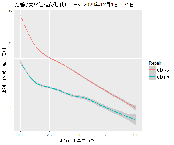 N-WGN走行距離買取価格2