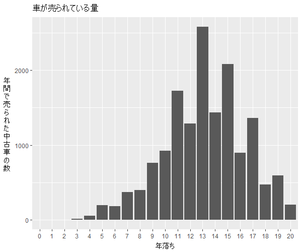 アコード年式別流通量比較1
