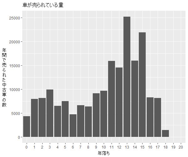 アルファード年式別流通量比較1