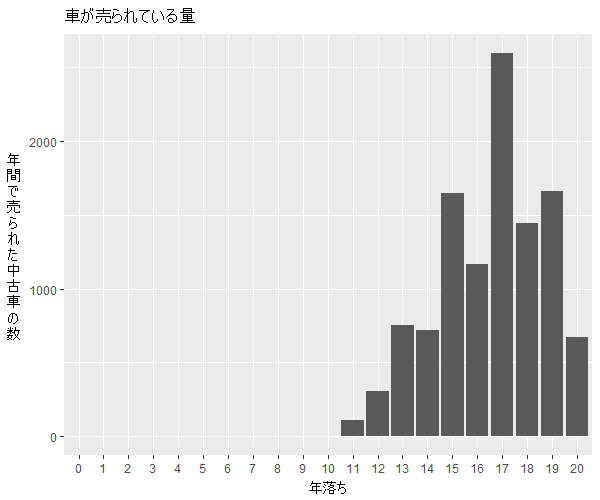 アルテッツァ年式別流通量比較1