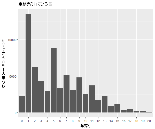 アルト年式別流通量比較1