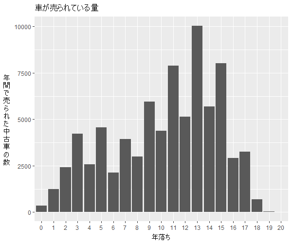 アリオン年式別流通量比較1
