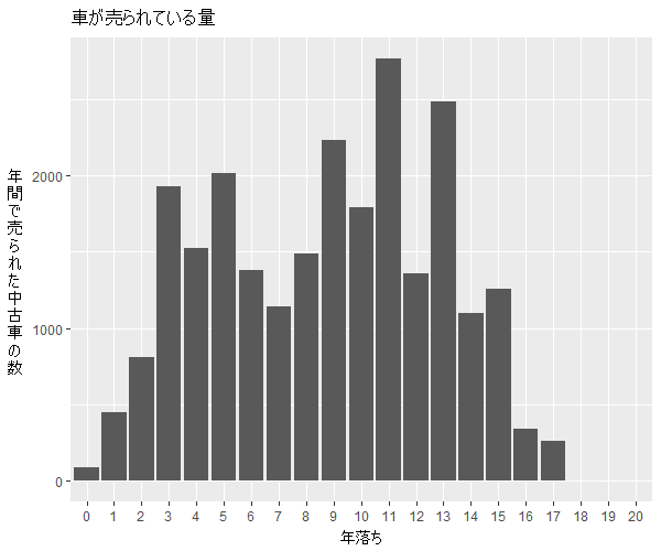 アテンザ年式別流通量比較1