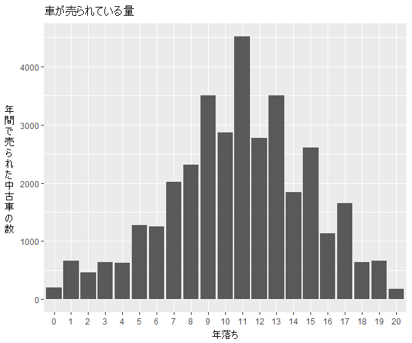 アトレーワゴン年式別流通量比較1