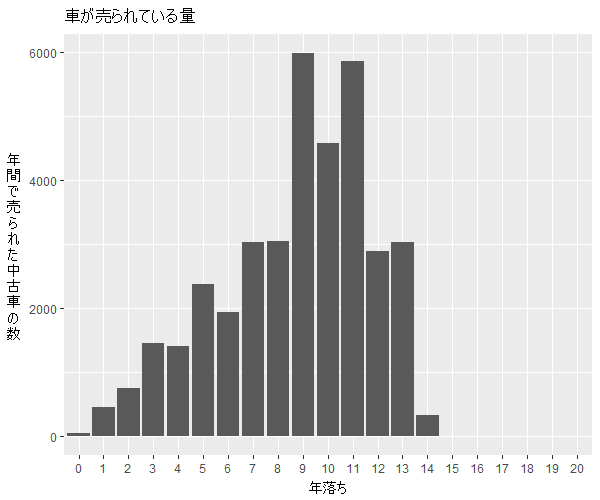 オーリス年式別流通量比較1
