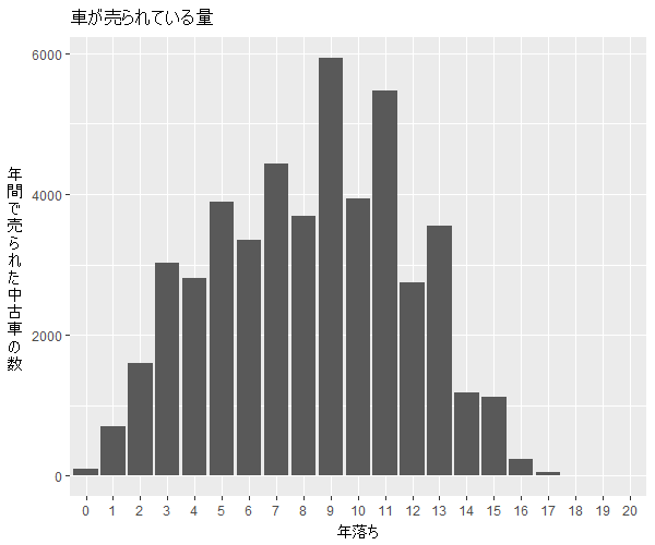 アクセラスポーツ年式別流通量比較1