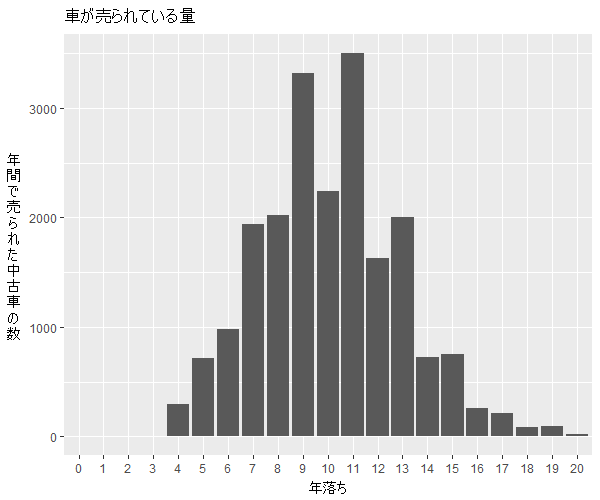 AZワゴン年式別流通量比較1