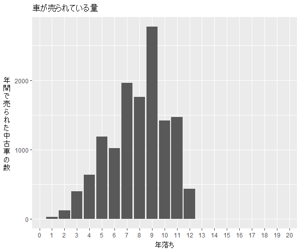 ビアンテ年式別流通量比較1
