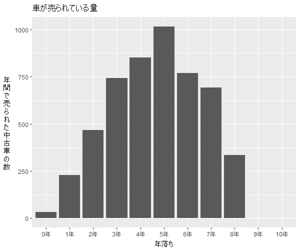 BRZ年式別流通量比較2