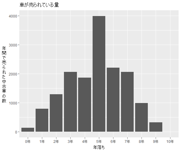 カムリハイブリッド年式別流通量比較2