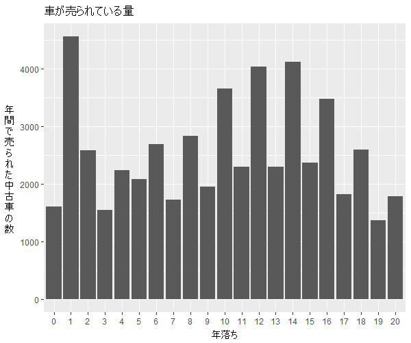 キャリイトラック年式別流通量比較1