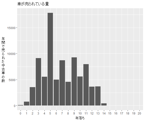 カローラアクシオ年式別流通量比較1