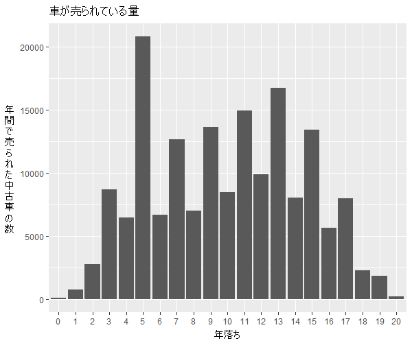 カローラフィールダー年式別流通量比較1
