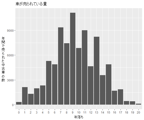 キューブ年式別流通量比較1