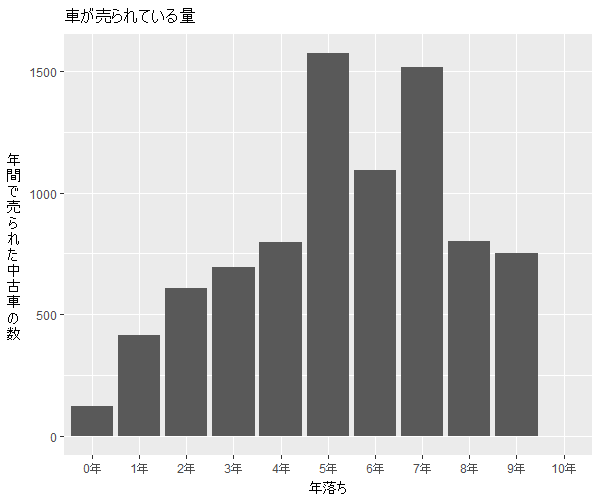 デリカD:2年式別流通量比較2