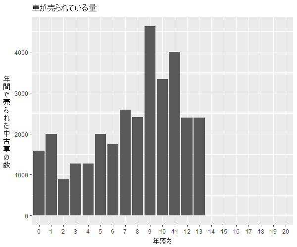 デリカD:5年式別流通量比較1