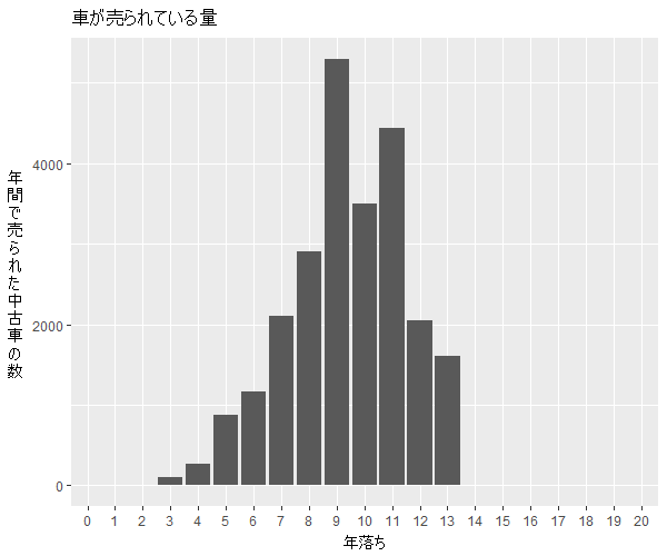 デュアリス年式別流通量比較1