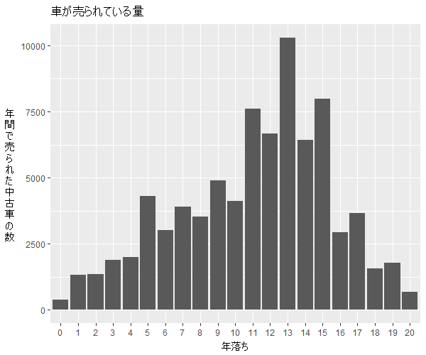 エルグランド年式別流通量比較1