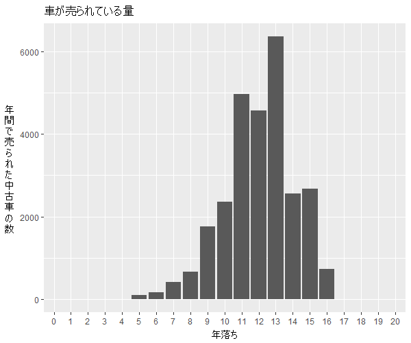 エリシオン年式別流通量比較1