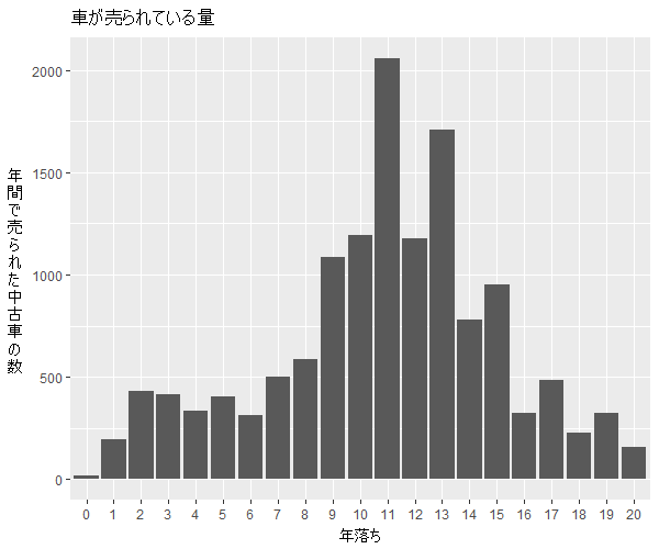 エスクード年式別流通量比較1