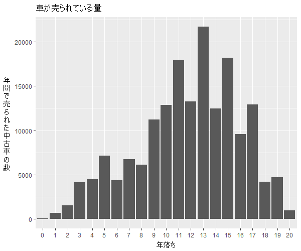 エスティマ年式別流通量比較1