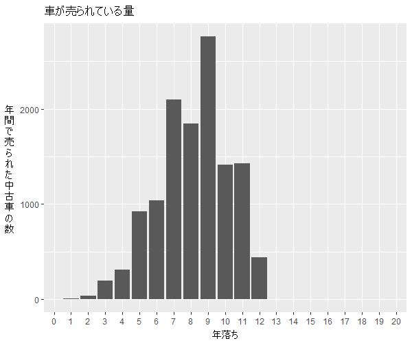 エクシーガ年式別流通量比較1