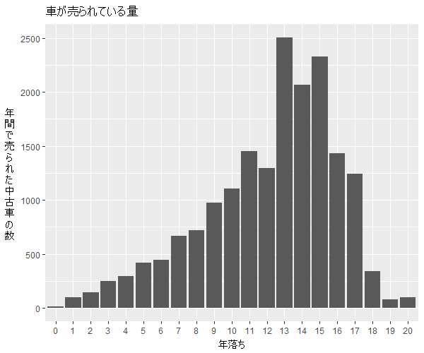 フェアレディZ年式別流通量比較1