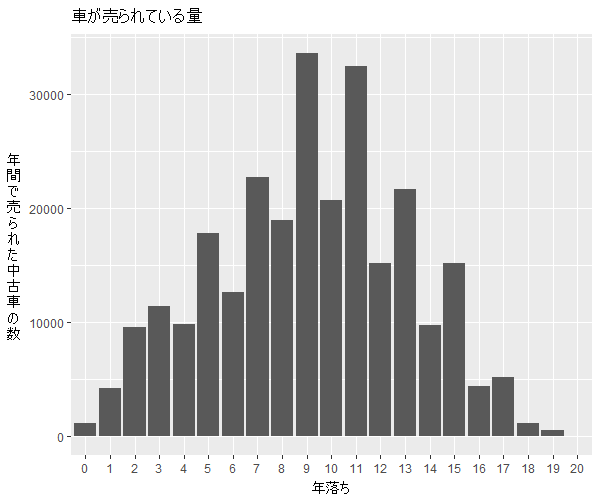 フィット年式別流通量比較1