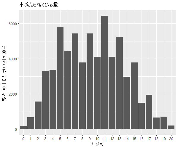 フォレスター年式別流通量比較1